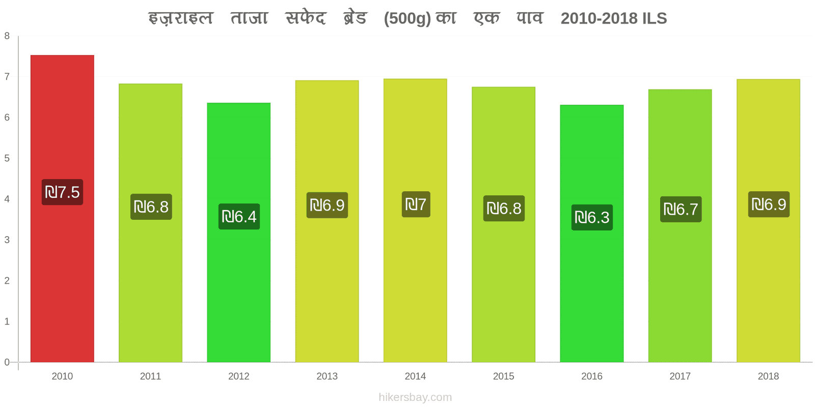 इज़राइल मूल्य में परिवर्तन ताजा सफेद ब्रेड (500g) का एक पाव hikersbay.com