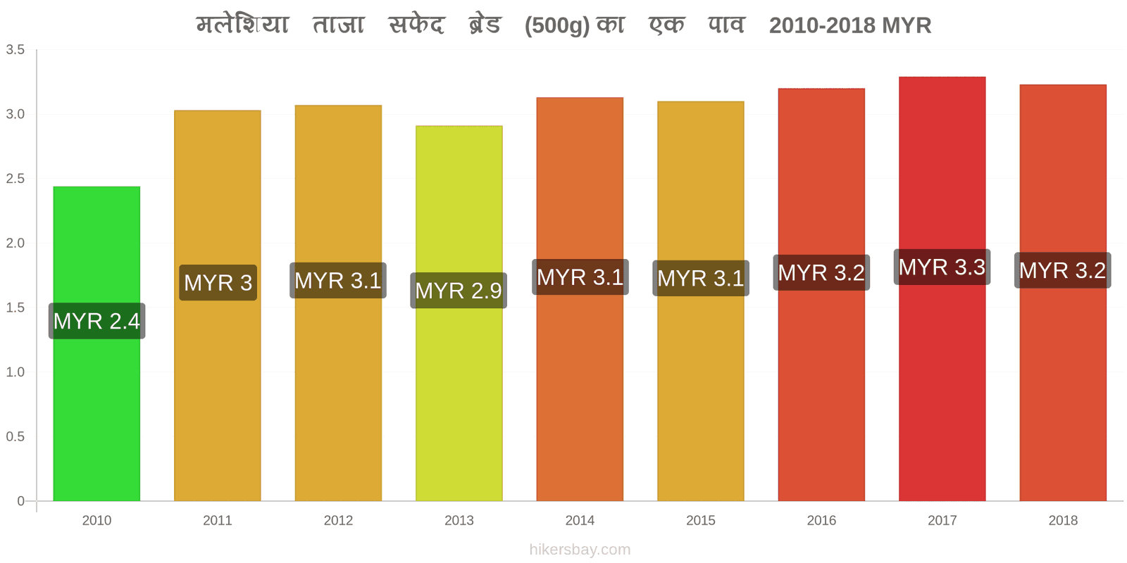 मलेशिया मूल्य में परिवर्तन ताजा सफेद ब्रेड (500g) का एक पाव hikersbay.com