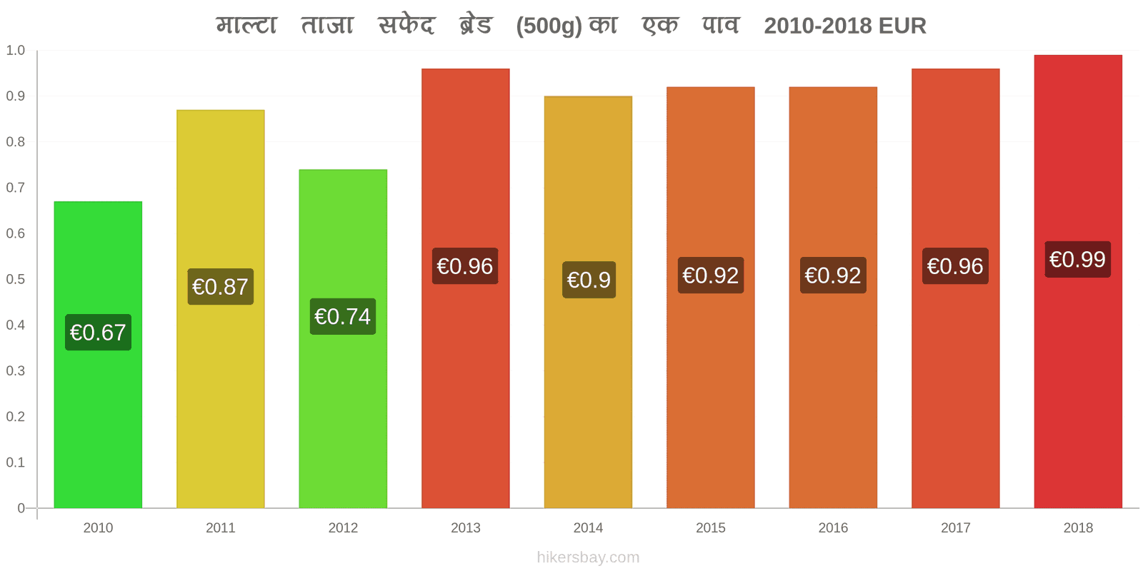 माल्टा मूल्य में परिवर्तन ताजा सफेद ब्रेड (500g) का एक पाव hikersbay.com