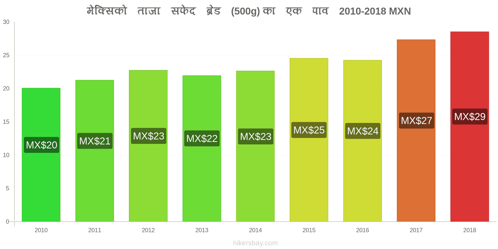 मेक्सिको मूल्य में परिवर्तन ताजा सफेद ब्रेड (500g) का एक पाव hikersbay.com