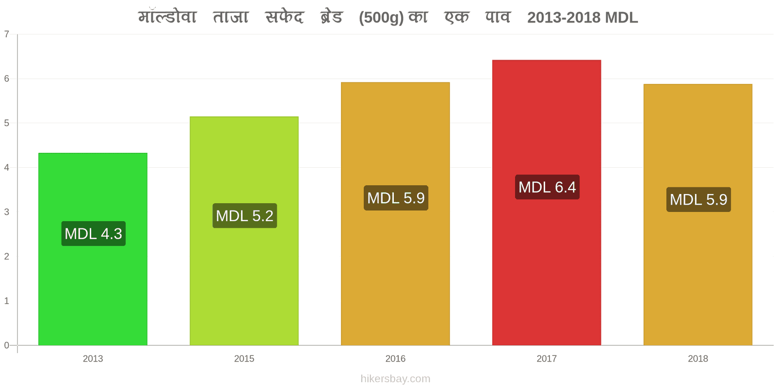 मॉल्डोवा मूल्य में परिवर्तन ताजा सफेद ब्रेड (500g) का एक पाव hikersbay.com