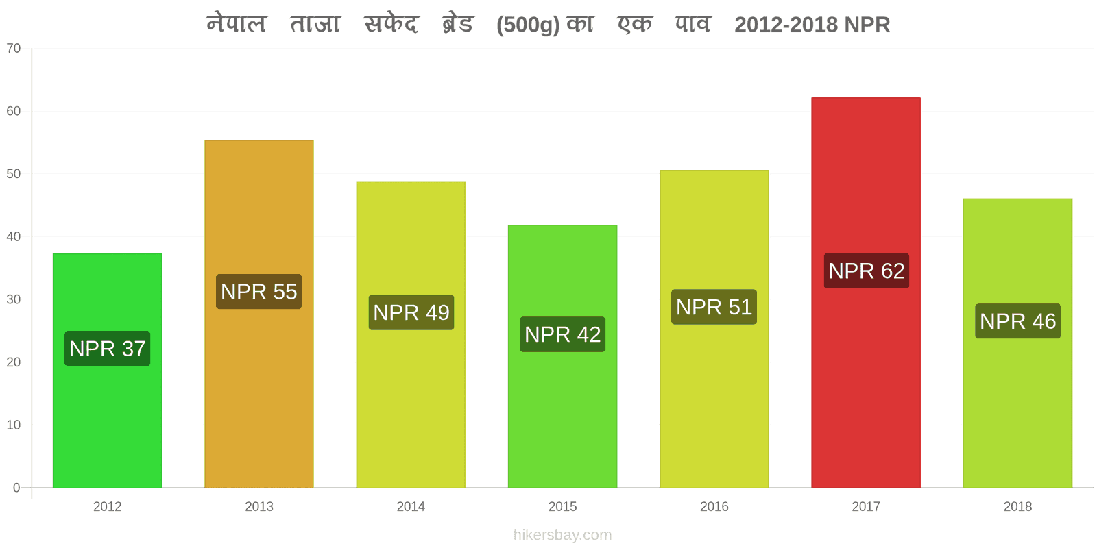 नेपाल मूल्य में परिवर्तन ताजा सफेद ब्रेड (500g) का एक पाव hikersbay.com