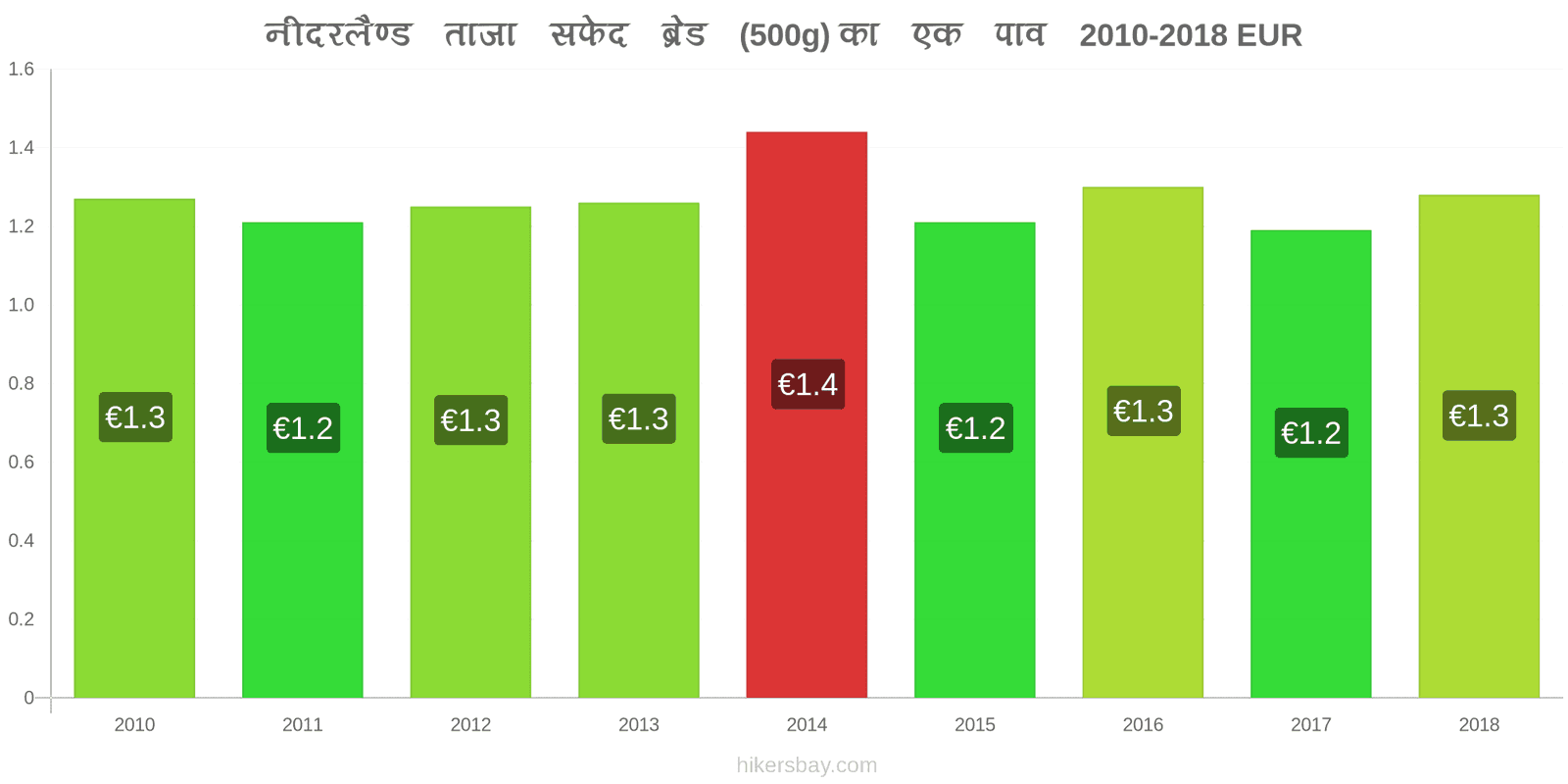 नीदरलैण्ड मूल्य में परिवर्तन ताजा सफेद ब्रेड (500g) का एक पाव hikersbay.com