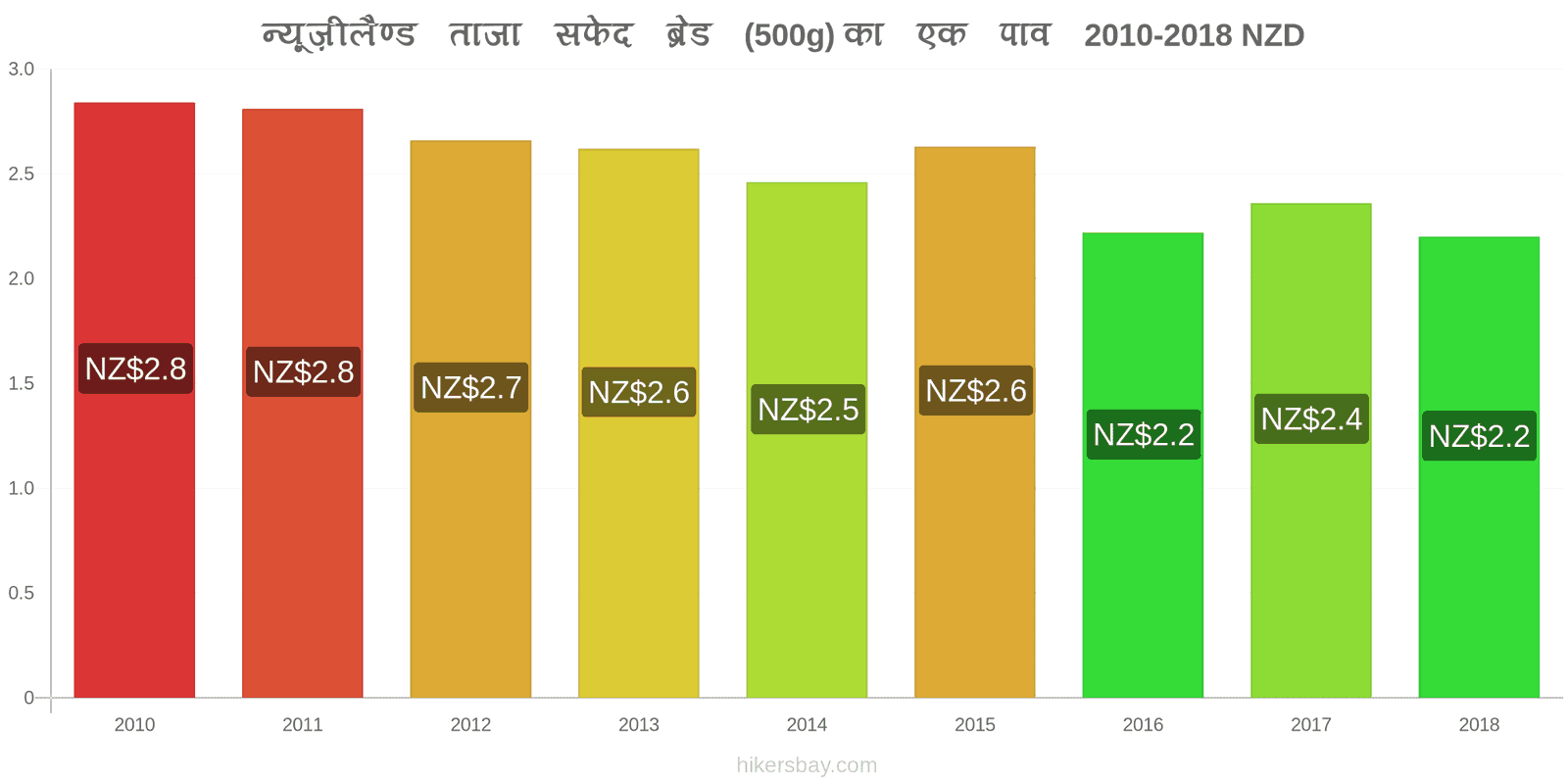 न्यूज़ीलैण्ड मूल्य में परिवर्तन ताजा सफेद ब्रेड (500g) का एक पाव hikersbay.com