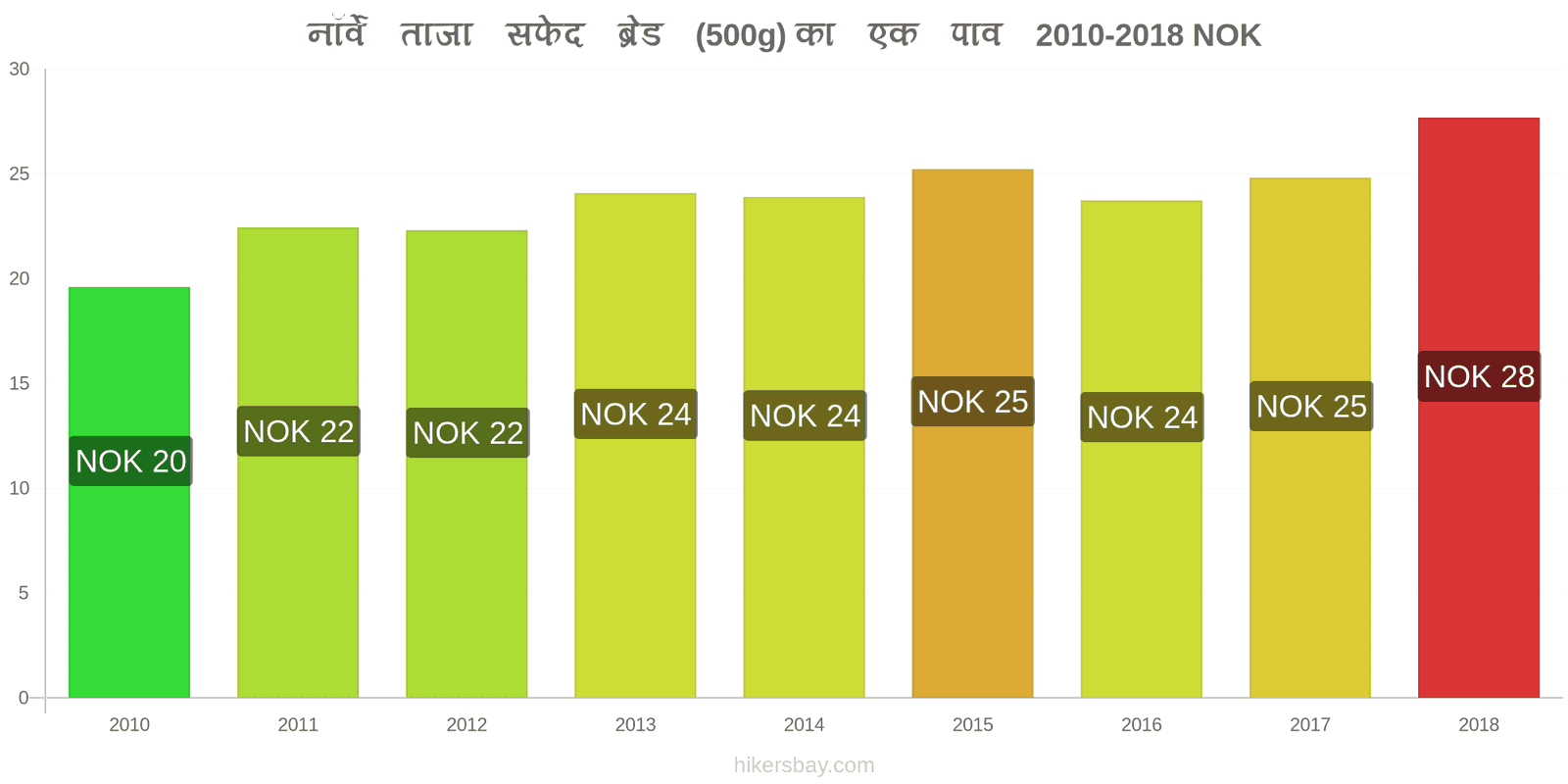 नॉर्वे मूल्य में परिवर्तन ताजा सफेद ब्रेड (500g) का एक पाव hikersbay.com