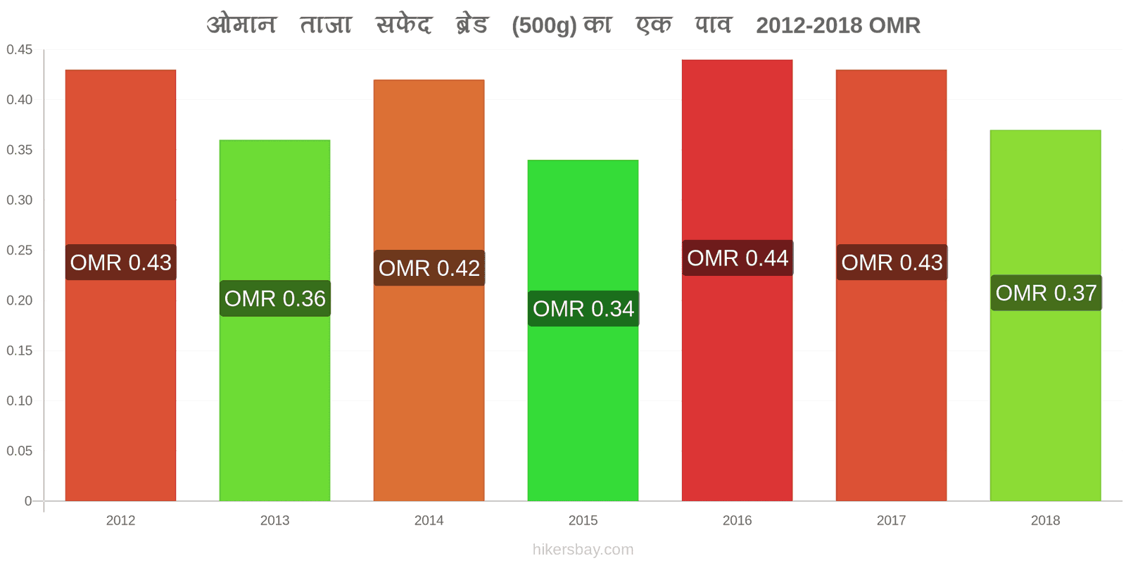 ओमान मूल्य में परिवर्तन ताजा सफेद ब्रेड (500g) का एक पाव hikersbay.com