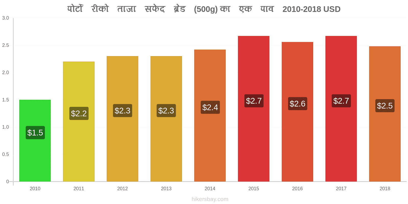 पोर्टो रीको मूल्य में परिवर्तन ताजा सफेद ब्रेड (500g) का एक पाव hikersbay.com