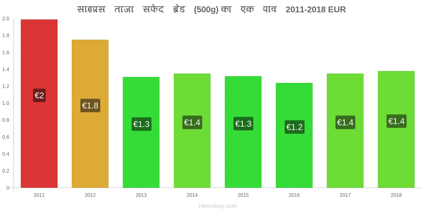 साइप्रस मूल्य में परिवर्तन ताजा सफेद ब्रेड (500g) का एक पाव hikersbay.com