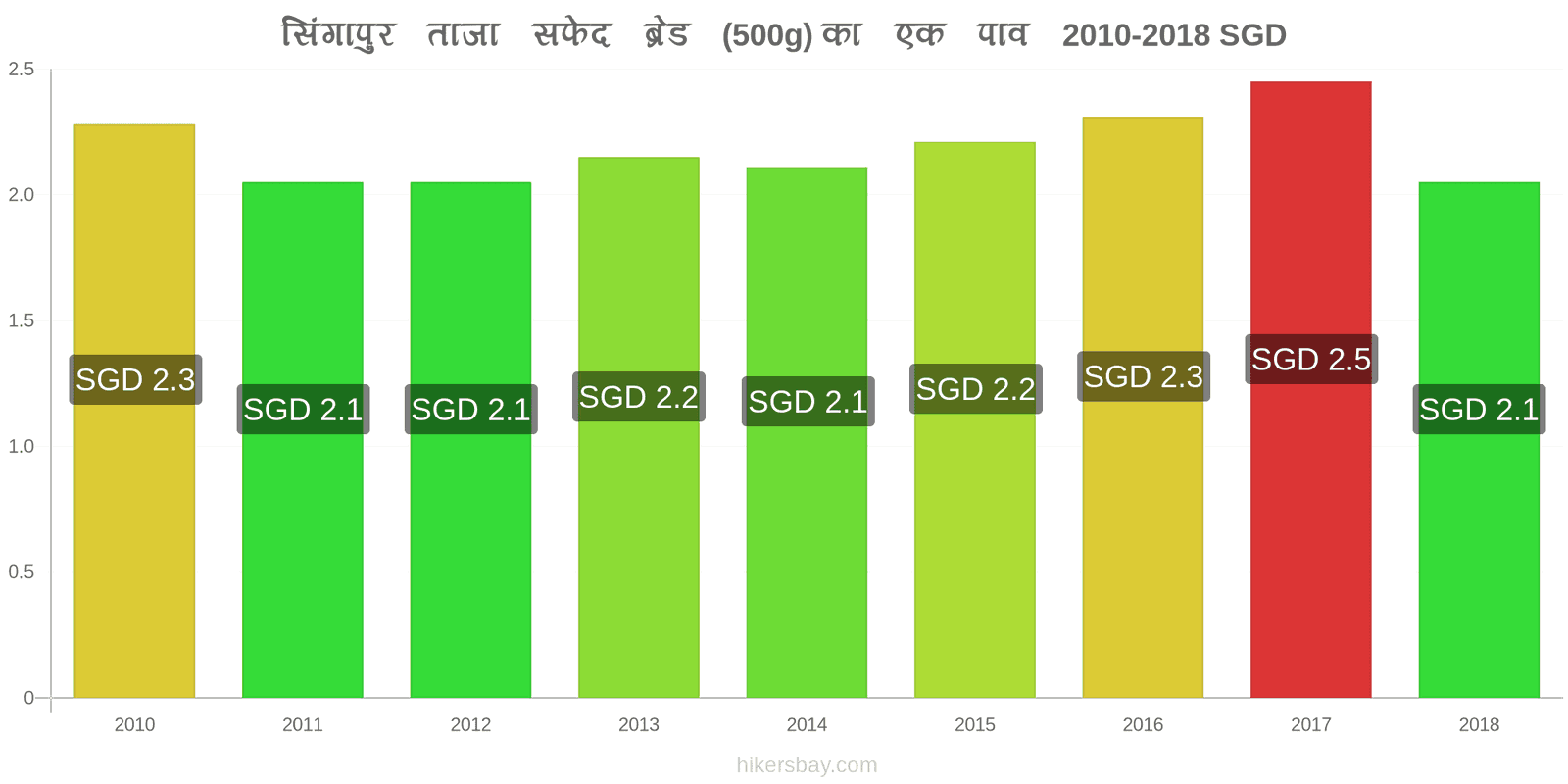 सिंगापुर मूल्य में परिवर्तन ताजा सफेद ब्रेड (500g) का एक पाव hikersbay.com