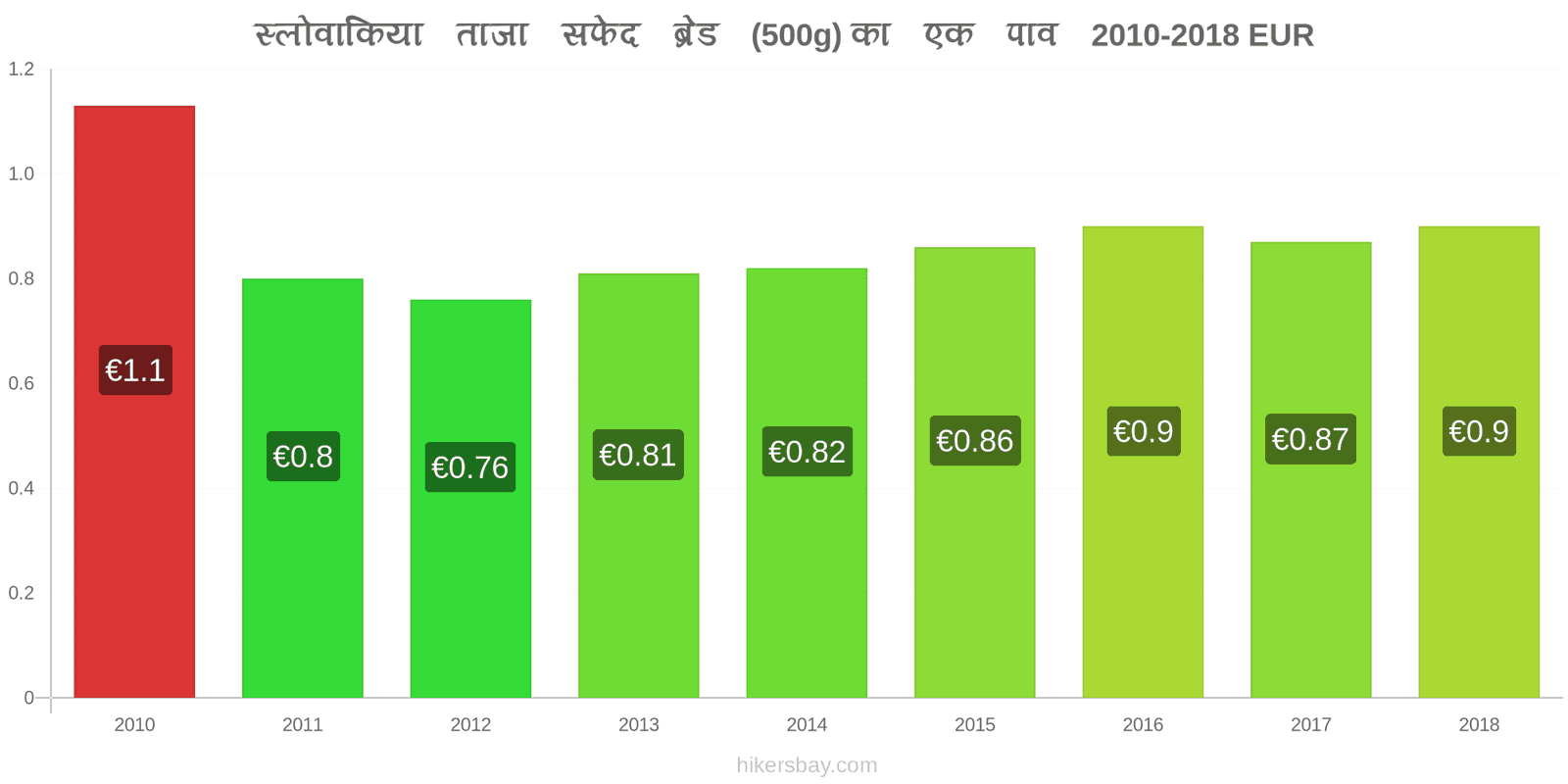 स्लोवाकिया मूल्य में परिवर्तन ताजा सफेद ब्रेड (500g) का एक पाव hikersbay.com