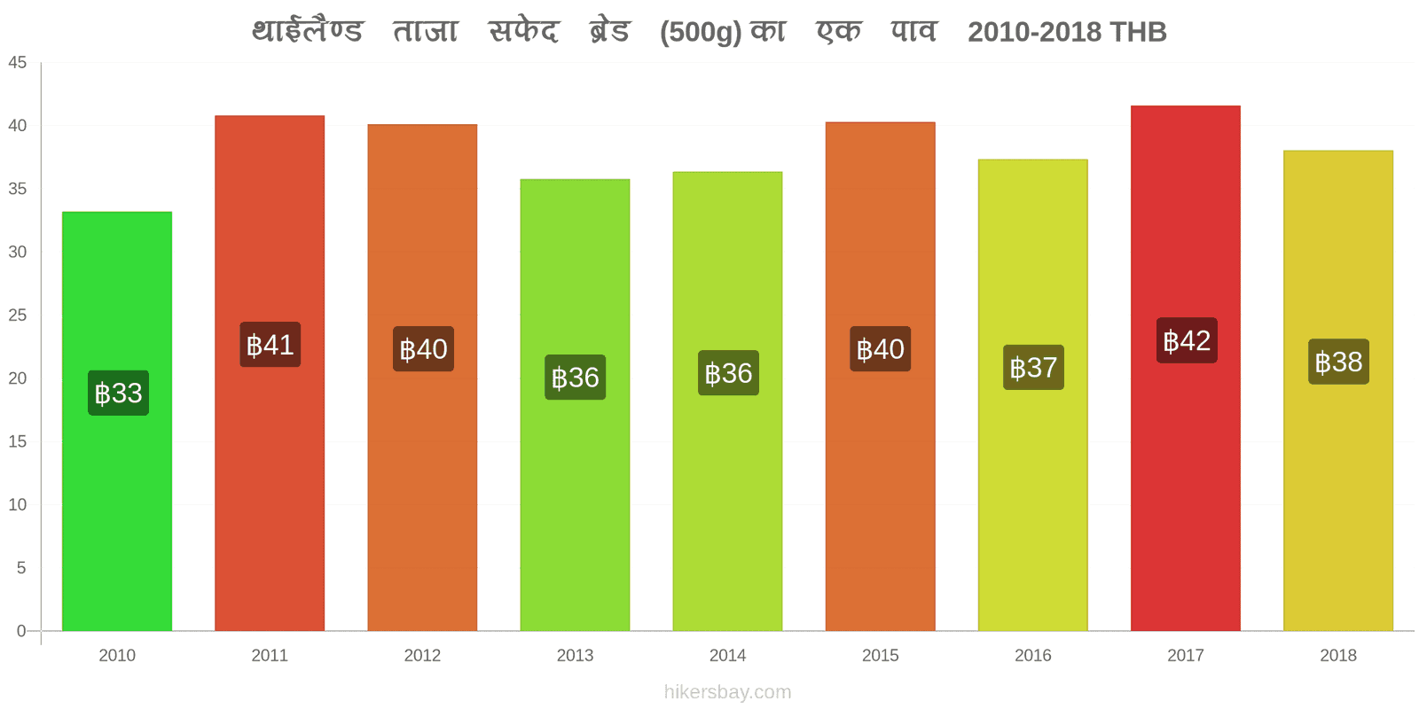 थाईलैण्ड मूल्य में परिवर्तन ताजा सफेद ब्रेड (500g) का एक पाव hikersbay.com