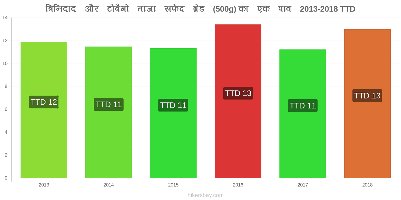 त्रिनिदाद और टोबैगो मूल्य में परिवर्तन ताजा सफेद ब्रेड (500g) का एक पाव hikersbay.com