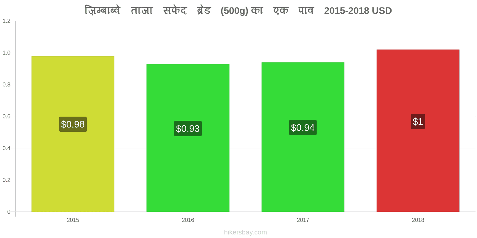 ज़िम्बाब्वे मूल्य में परिवर्तन ताजा सफेद ब्रेड (500g) का एक पाव hikersbay.com