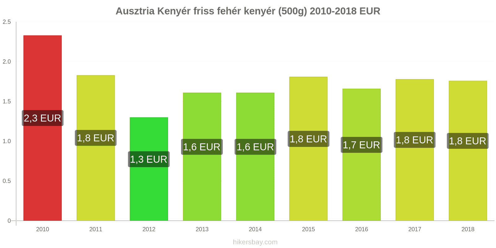 Ausztria ár változások Kenyér friss fehér kenyér (500g) hikersbay.com