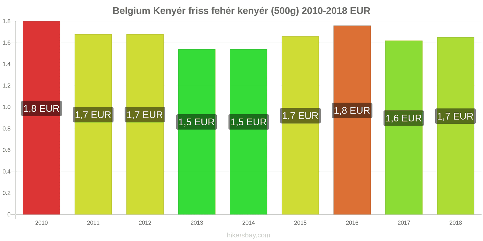 Belgium ár változások Kenyér friss fehér kenyér (500g) hikersbay.com