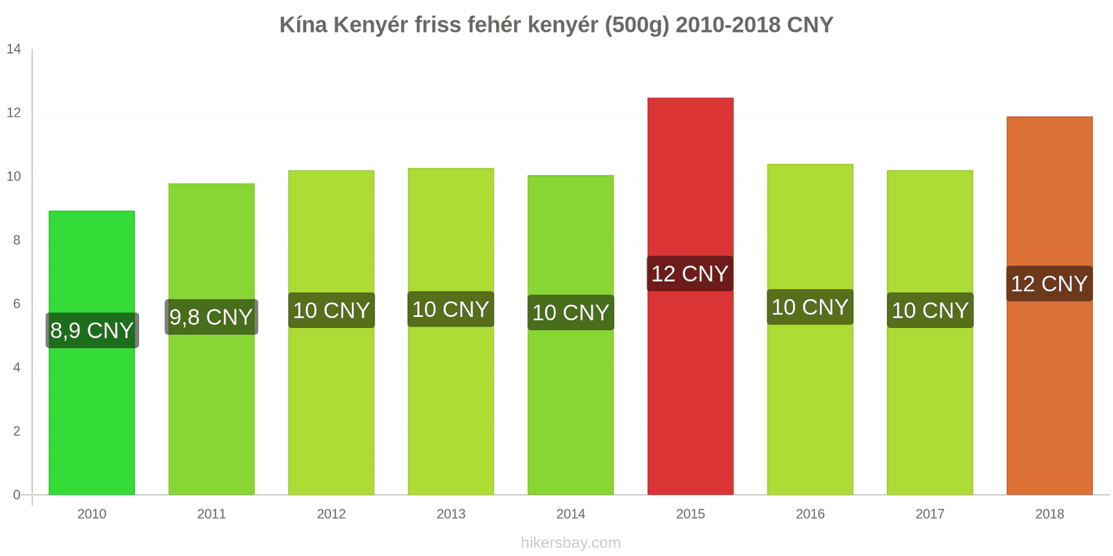 Kína ár változások Kenyér friss fehér kenyér (500g) hikersbay.com