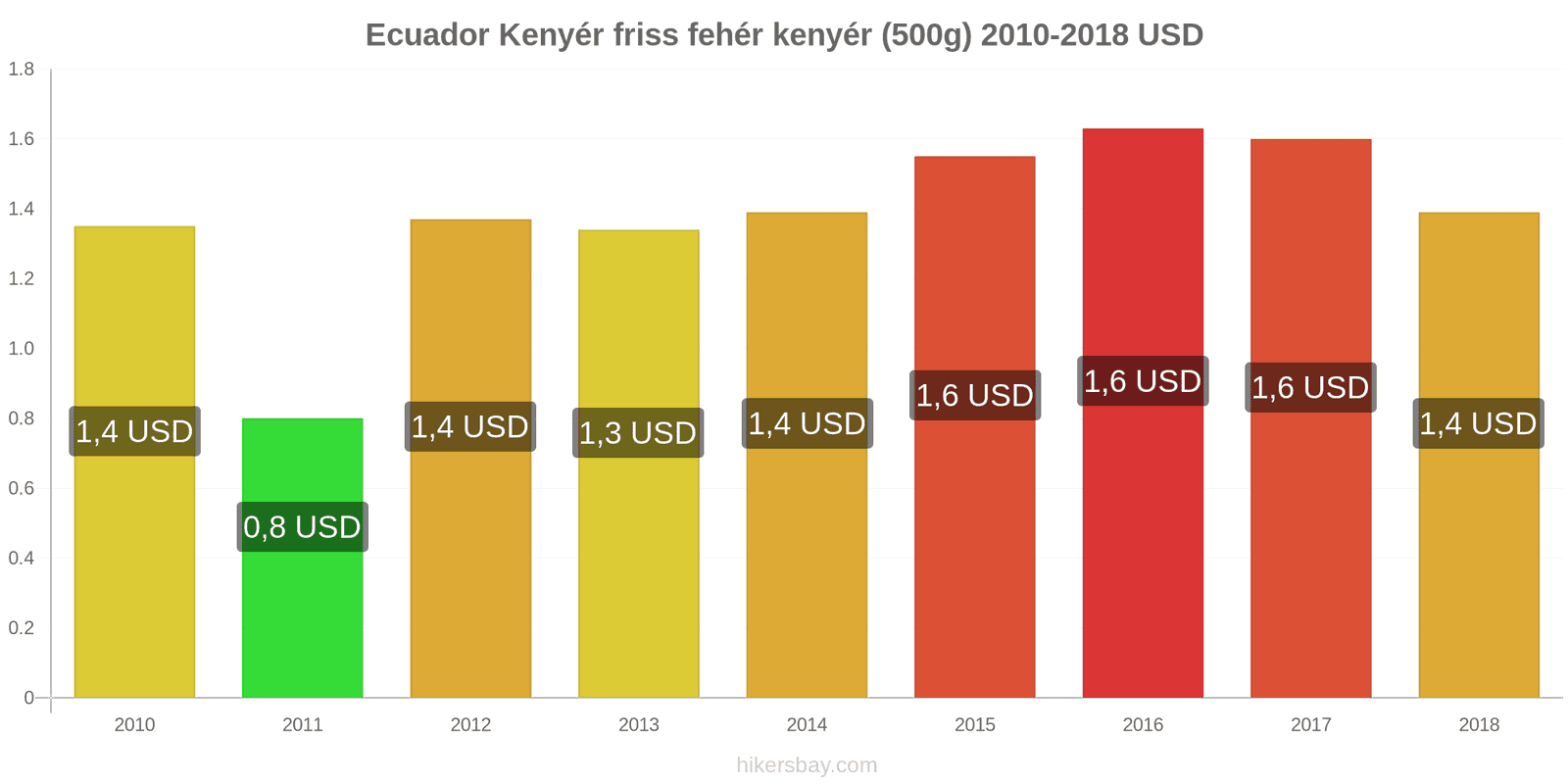 Ecuador ár változások Kenyér friss fehér kenyér (500g) hikersbay.com