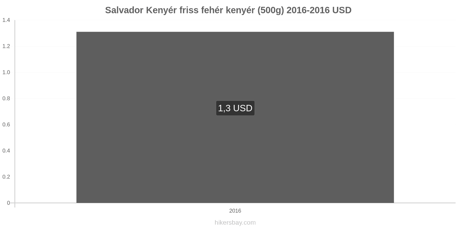 Salvador ár változások Kenyér friss fehér kenyér (500g) hikersbay.com