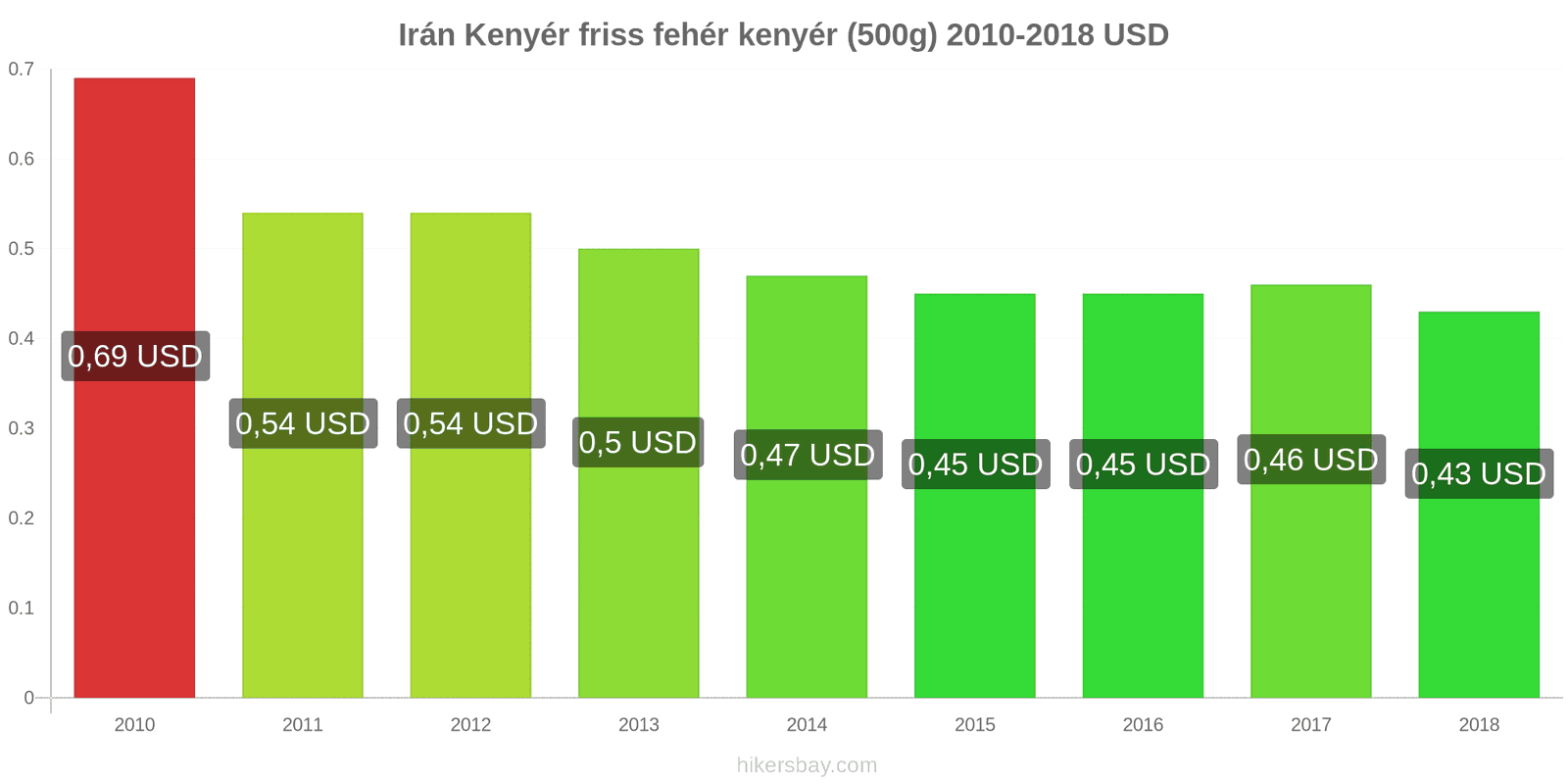 Irán ár változások Kenyér friss fehér kenyér (500g) hikersbay.com