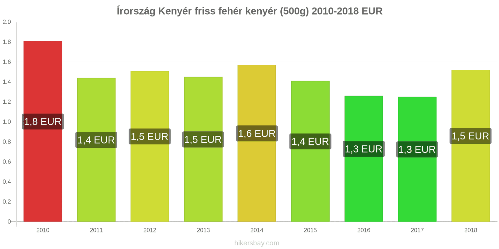 Írország ár változások Kenyér friss fehér kenyér (500g) hikersbay.com