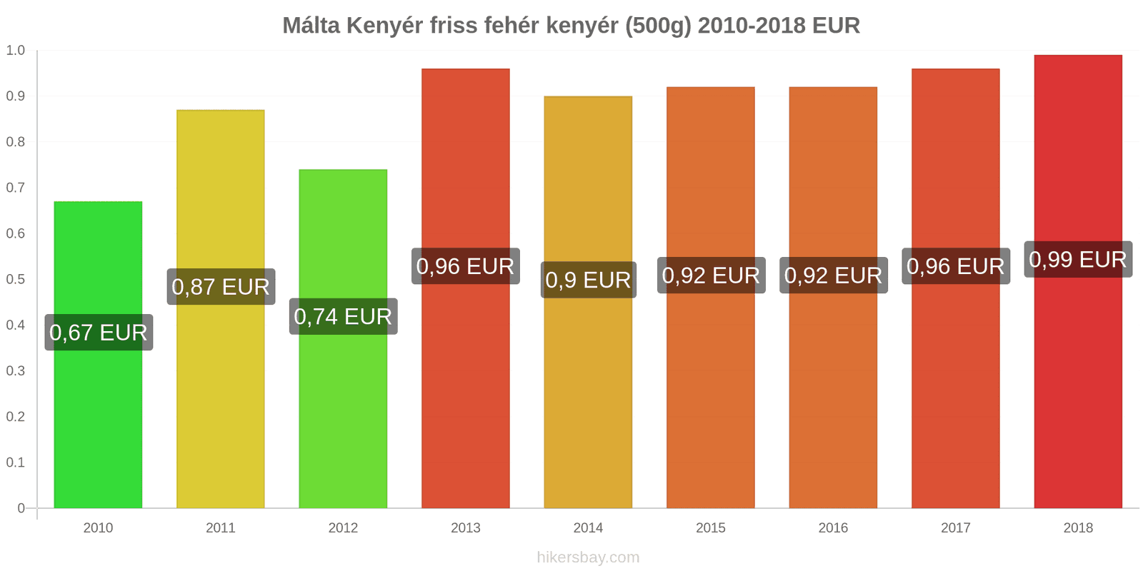 Málta ár változások Kenyér friss fehér kenyér (500g) hikersbay.com