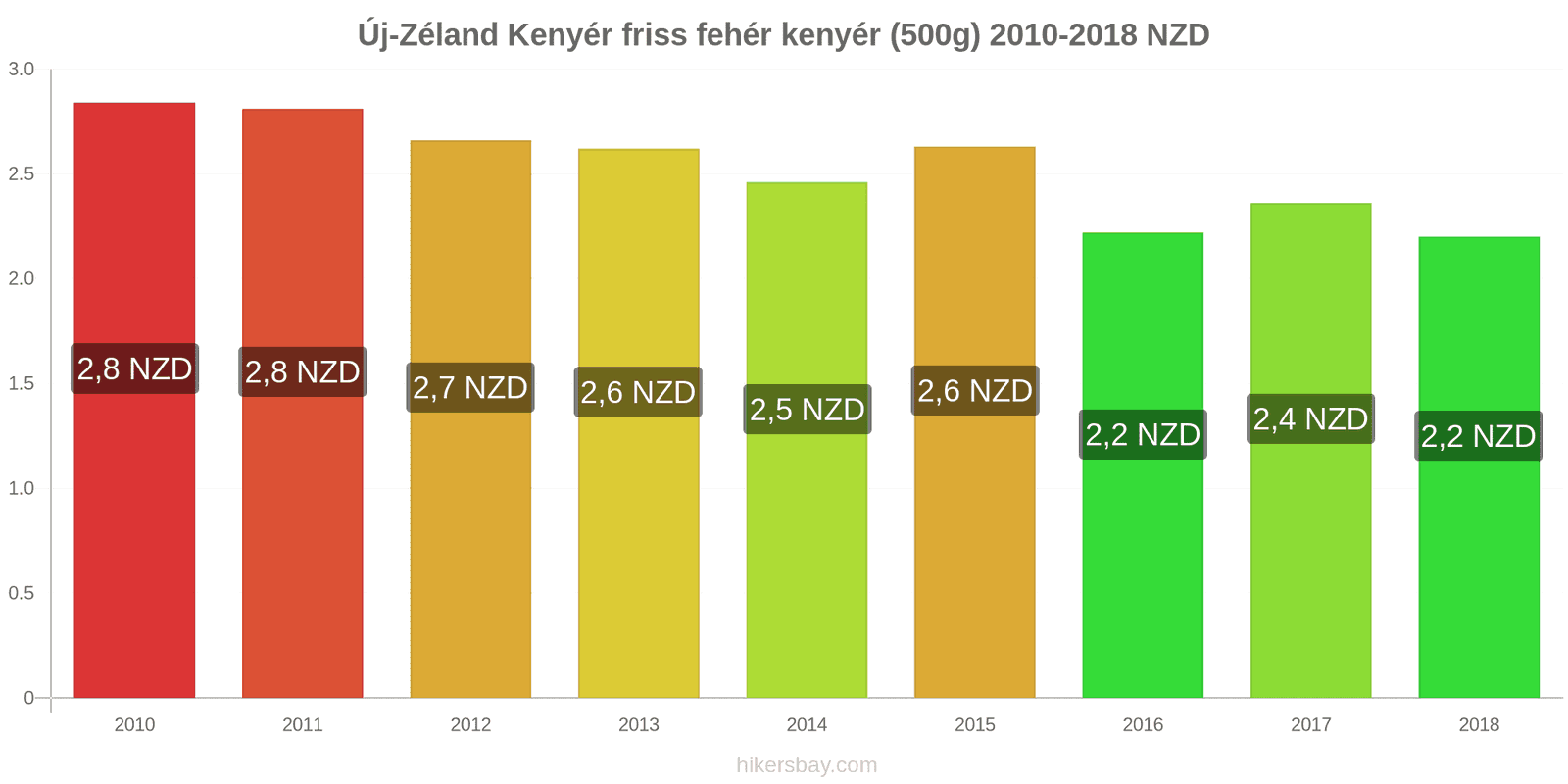 Új-Zéland ár változások Kenyér friss fehér kenyér (500g) hikersbay.com