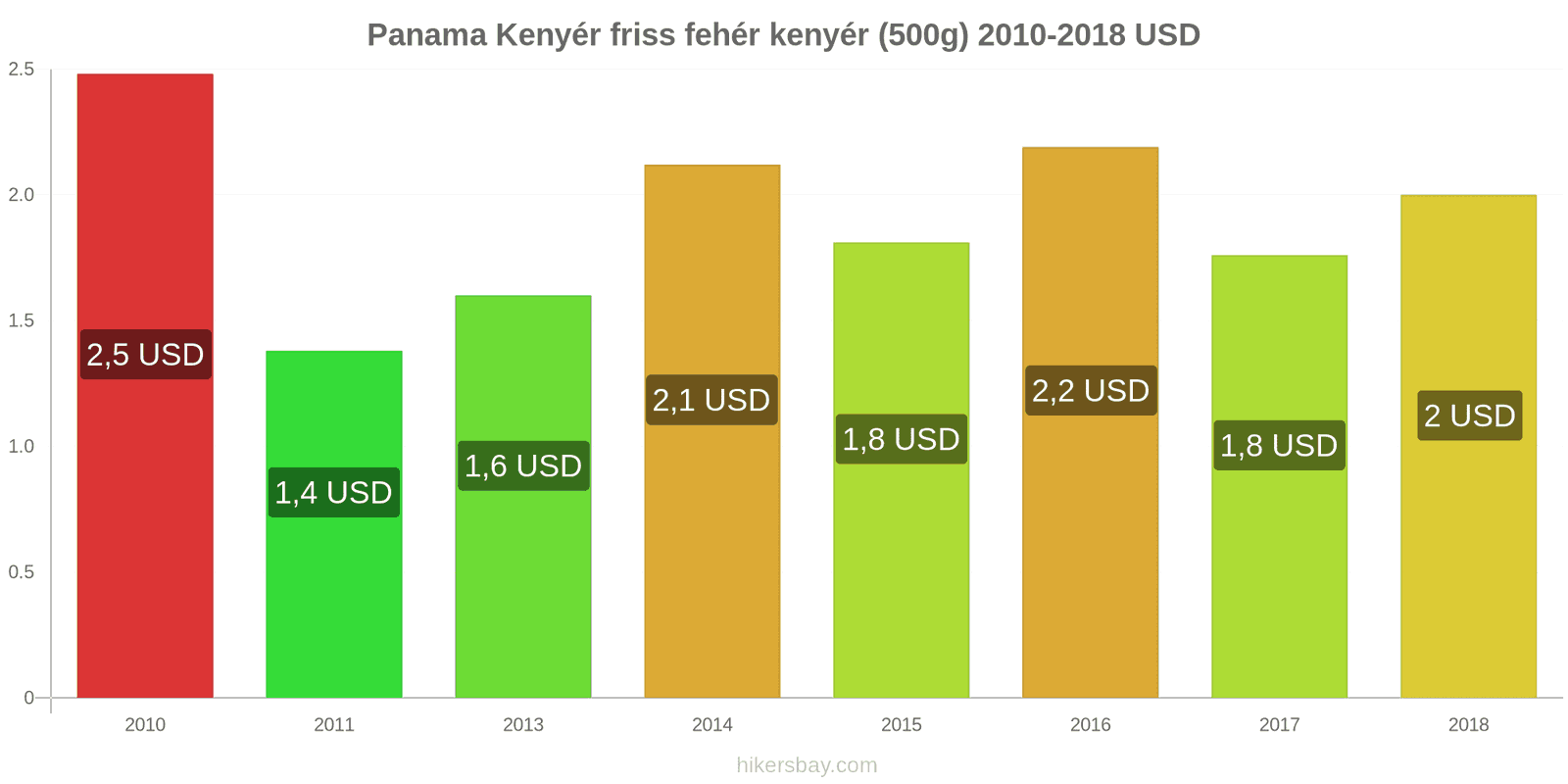 Panama ár változások Kenyér friss fehér kenyér (500g) hikersbay.com