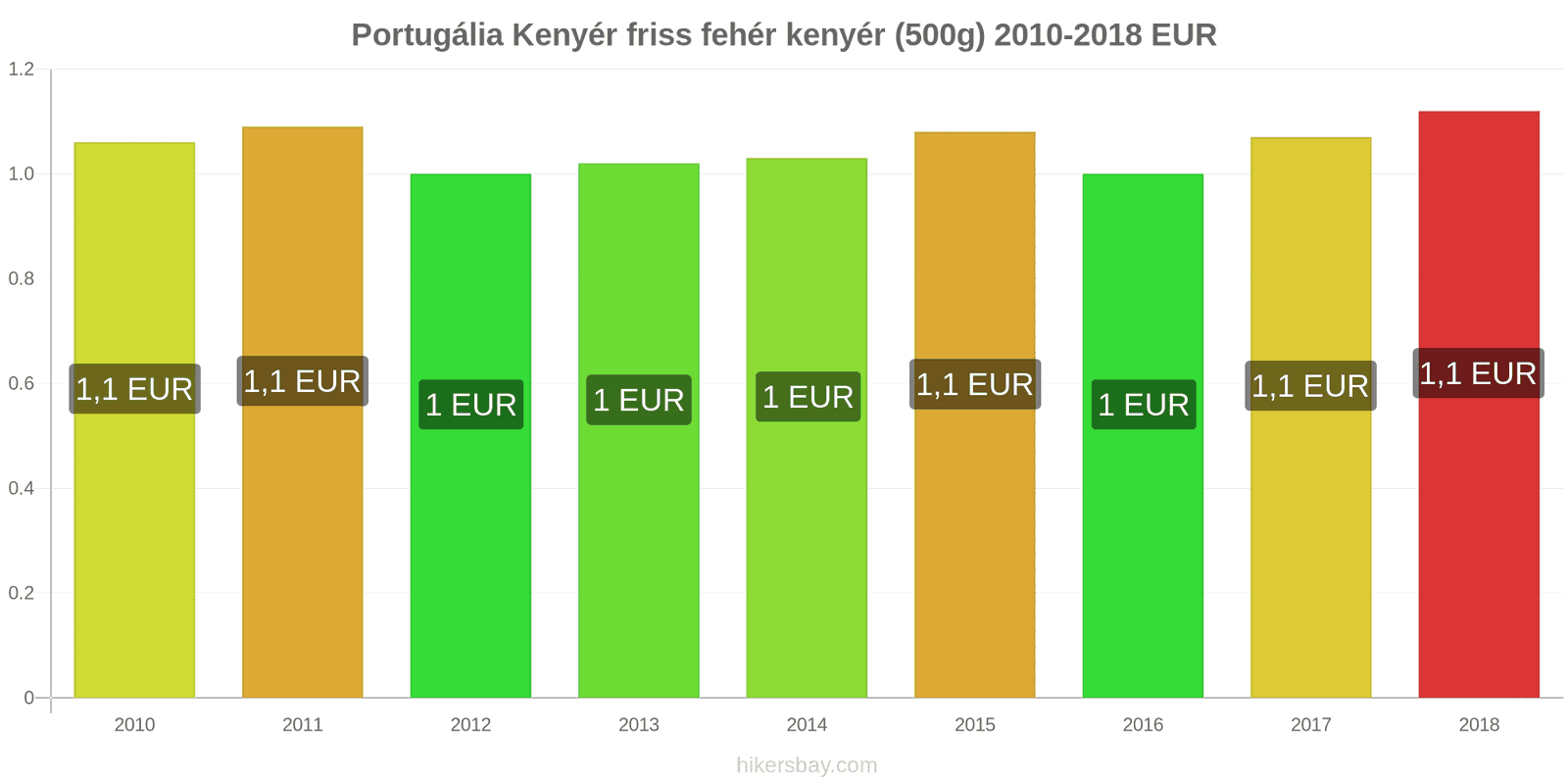 Portugália ár változások Kenyér friss fehér kenyér (500g) hikersbay.com