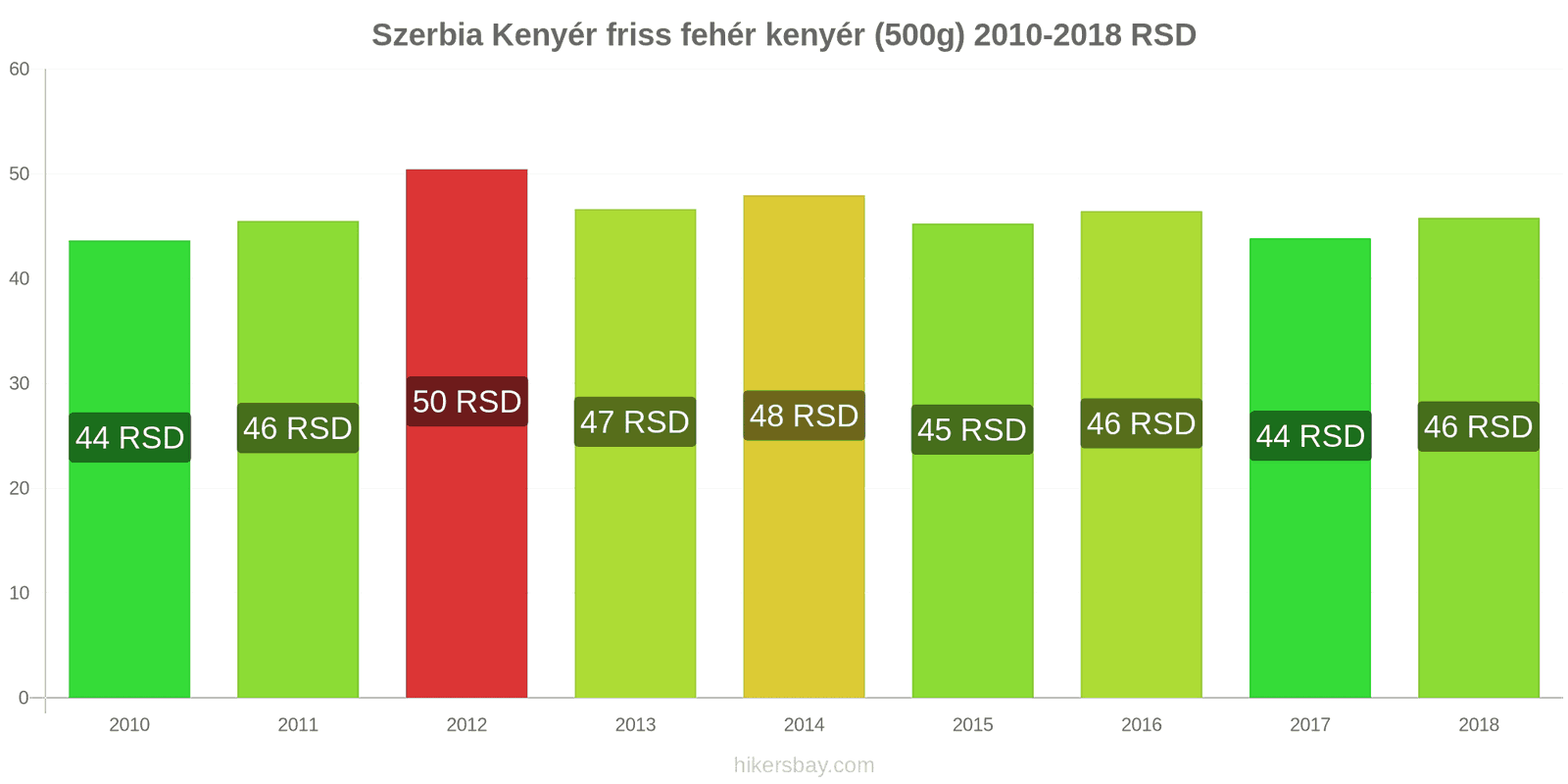 Szerbia ár változások Kenyér friss fehér kenyér (500g) hikersbay.com