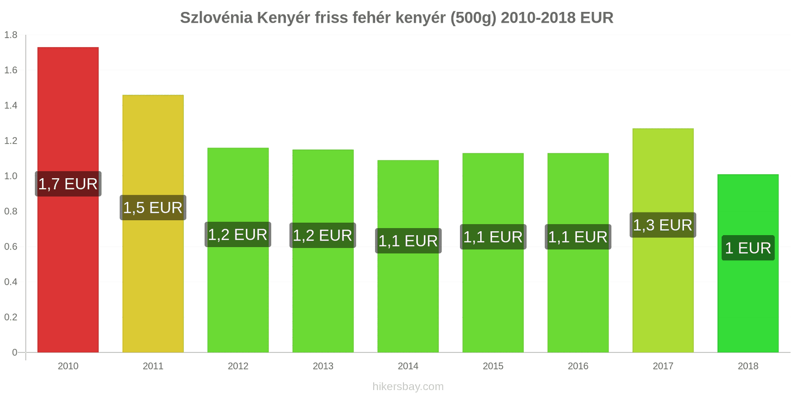 Szlovénia ár változások Kenyér friss fehér kenyér (500g) hikersbay.com