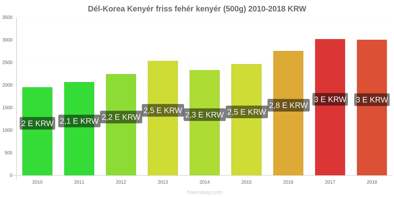 Dél-Korea ár változások Kenyér friss fehér kenyér (500g) hikersbay.com