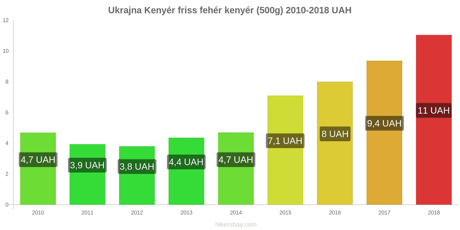 Ukrajna ár változások Kenyér friss fehér kenyér (500g) hikersbay.com