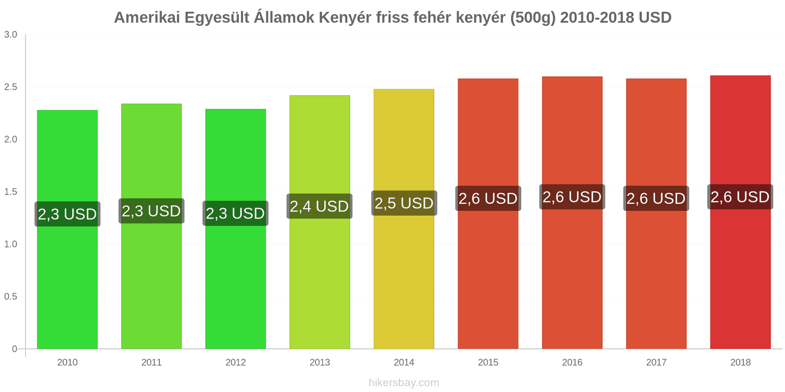 Amerikai Egyesült Államok ár változások Kenyér friss fehér kenyér (500g) hikersbay.com