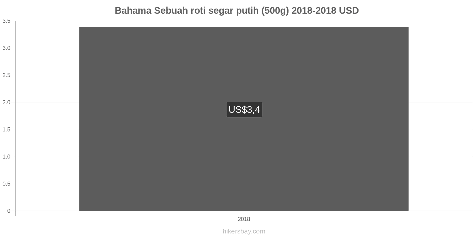 Bahama perubahan harga Sebuah roti segar putih (500g) hikersbay.com