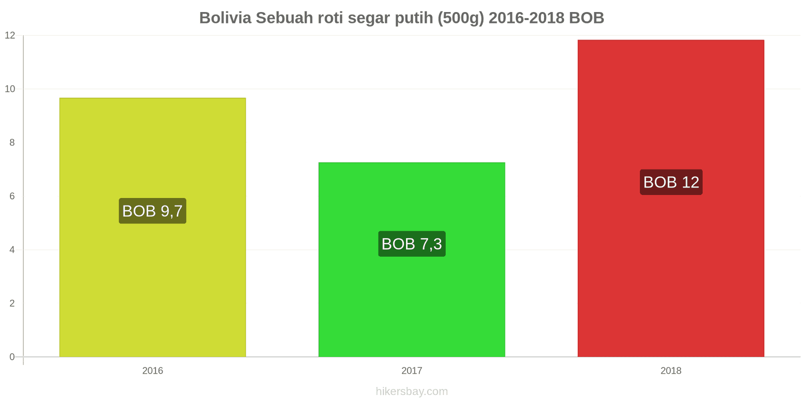 Bolivia perubahan harga Sebuah roti segar putih (500g) hikersbay.com