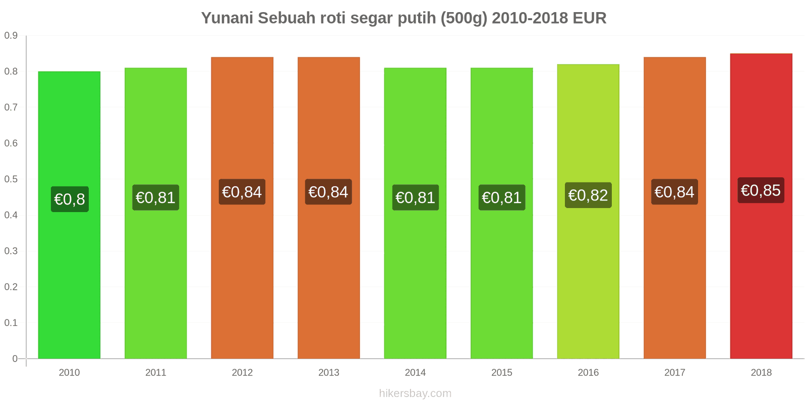 Yunani perubahan harga Sebuah roti segar putih (500g) hikersbay.com