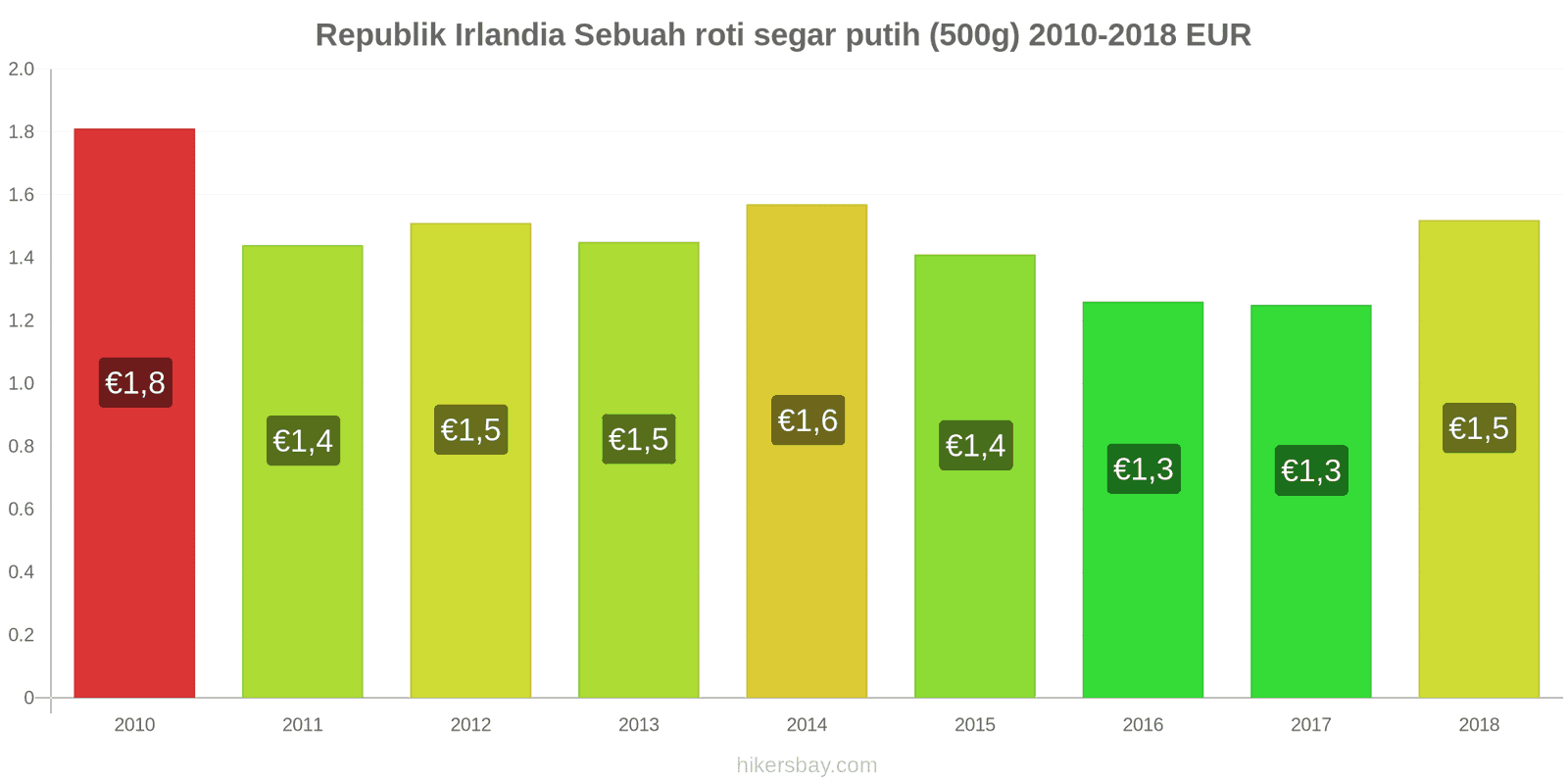 Republik Irlandia perubahan harga Sebuah roti segar putih (500g) hikersbay.com