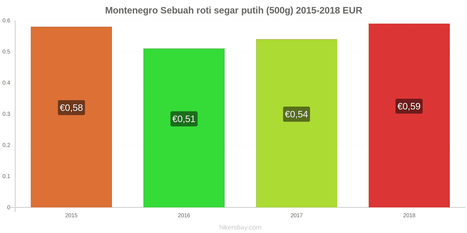 Montenegro perubahan harga Sebuah roti segar putih (500g) hikersbay.com