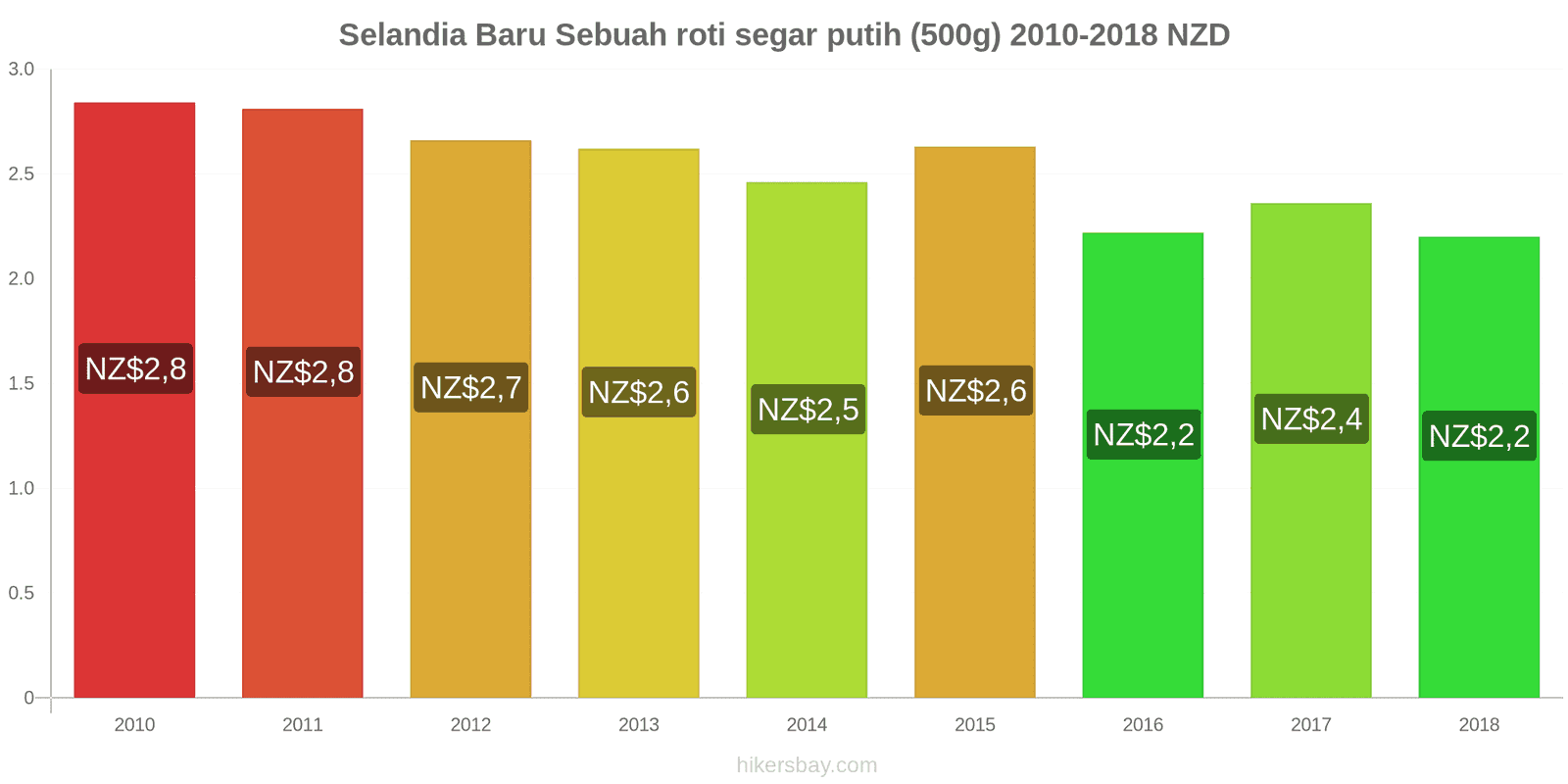 Selandia Baru perubahan harga Sebuah roti segar putih (500g) hikersbay.com