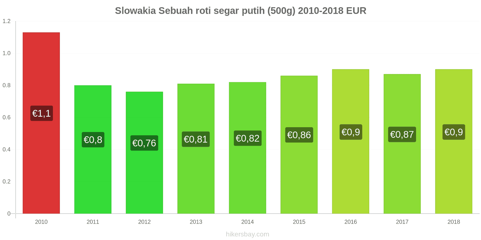 Slowakia perubahan harga Sebuah roti segar putih (500g) hikersbay.com