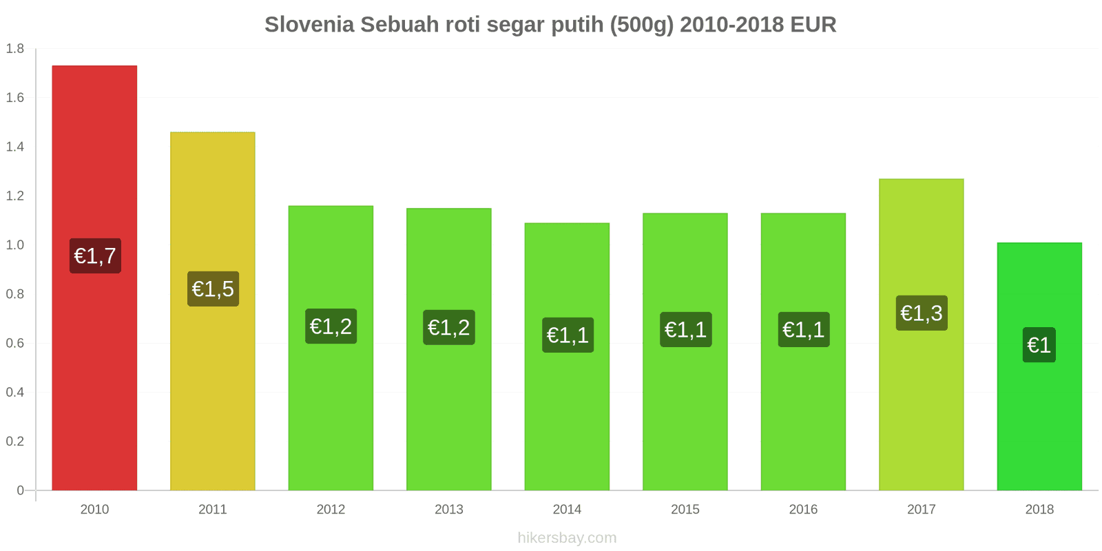 Slovenia perubahan harga Sebuah roti segar putih (500g) hikersbay.com