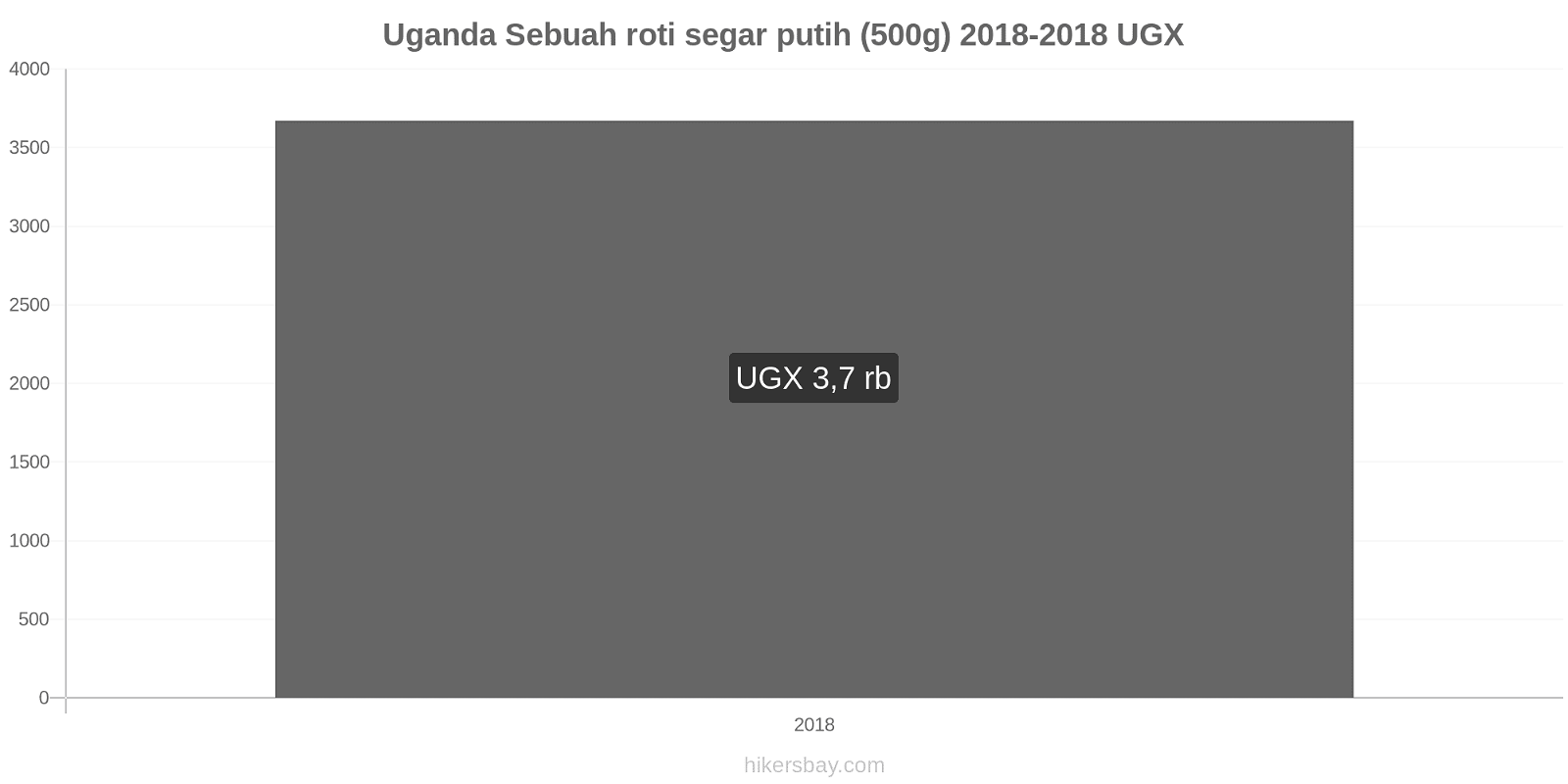 Uganda perubahan harga Sebuah roti segar putih (500g) hikersbay.com