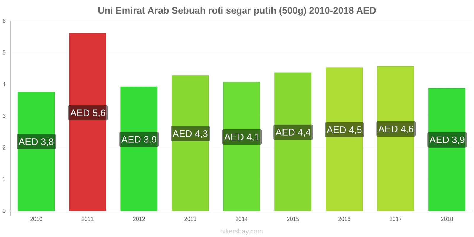 Uni Emirat Arab perubahan harga Sebuah roti segar putih (500g) hikersbay.com