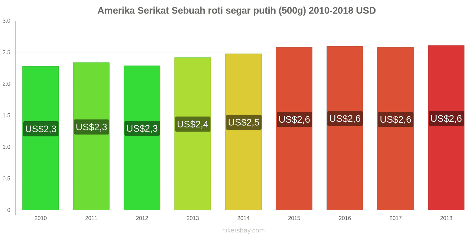 Amerika Serikat perubahan harga Sebuah roti segar putih (500g) hikersbay.com