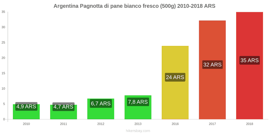 Argentina cambi di prezzo Una pagnotta di pane bianco fresco (500g) hikersbay.com