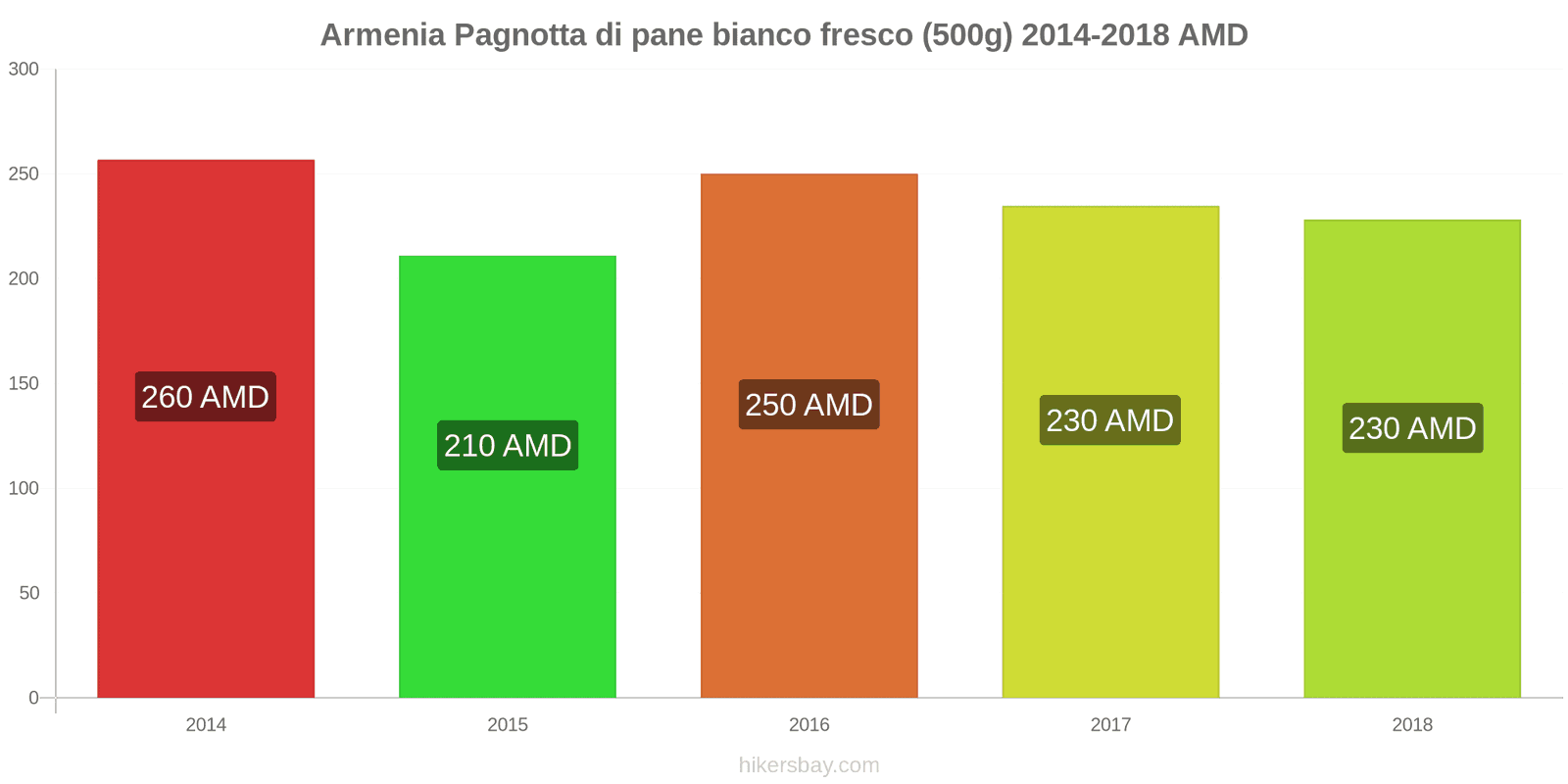 Armenia cambi di prezzo Una pagnotta di pane bianco fresco (500g) hikersbay.com