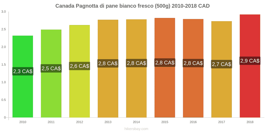 Canada cambi di prezzo Una pagnotta di pane bianco fresco (500g) hikersbay.com