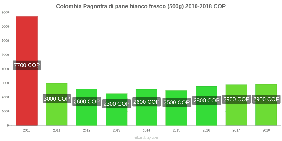 Colombia cambi di prezzo Una pagnotta di pane bianco fresco (500g) hikersbay.com