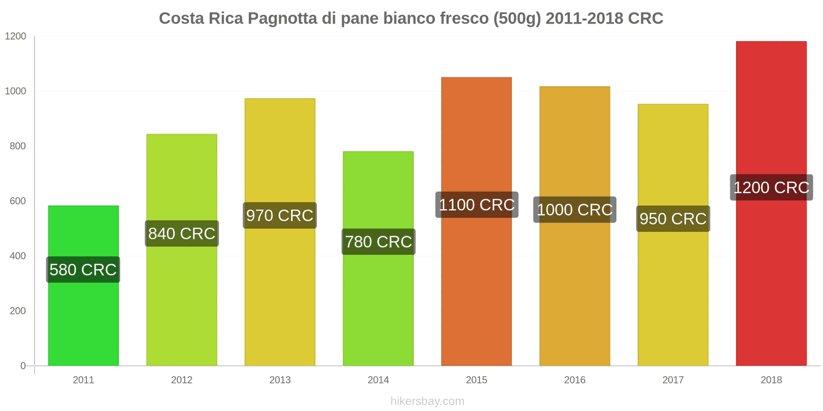 Costa Rica cambi di prezzo Una pagnotta di pane bianco fresco (500g) hikersbay.com