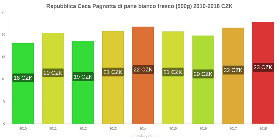 Repubblica Ceca cambi di prezzo Una pagnotta di pane bianco fresco (500g) hikersbay.com